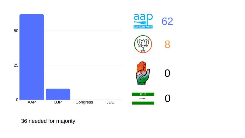 2020 Delhi Election result